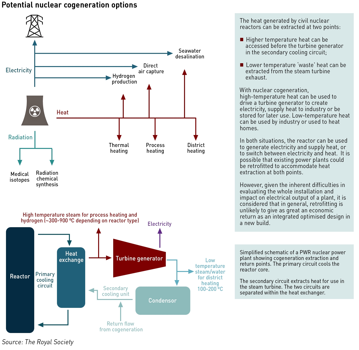 nuclear cogeneration