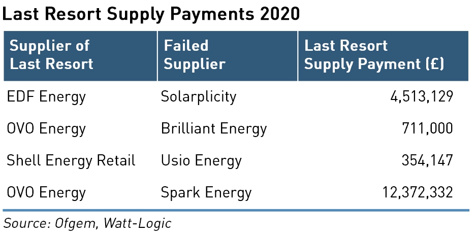 last resort supply payment