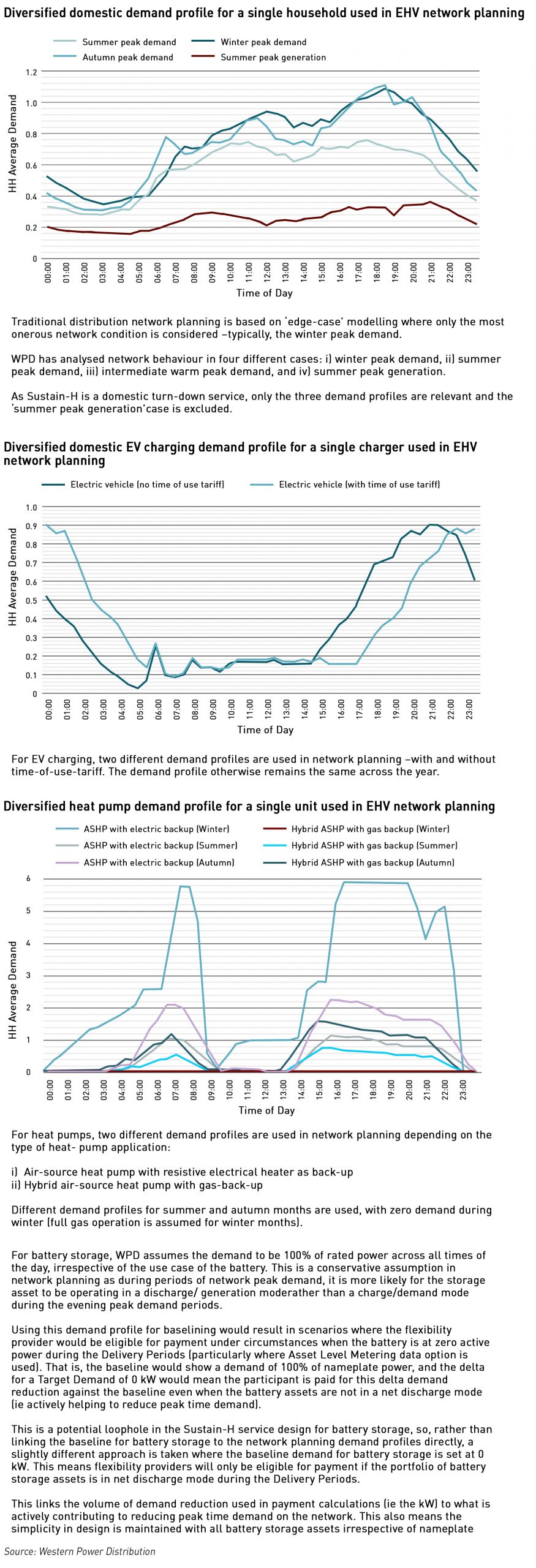 WPD domestic DSR profiles