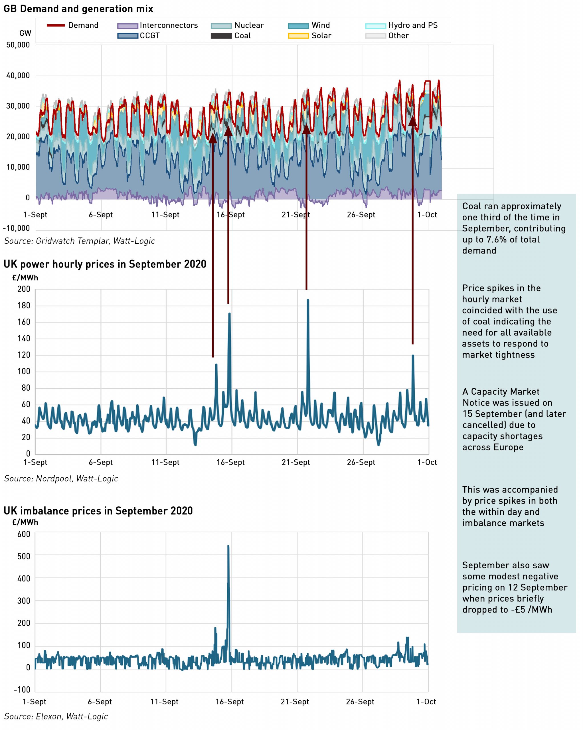 GB power market data September 2020