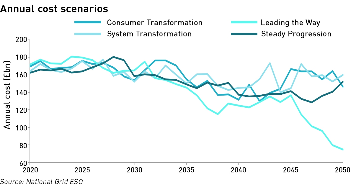 FES-2020 annual costs by scenario
