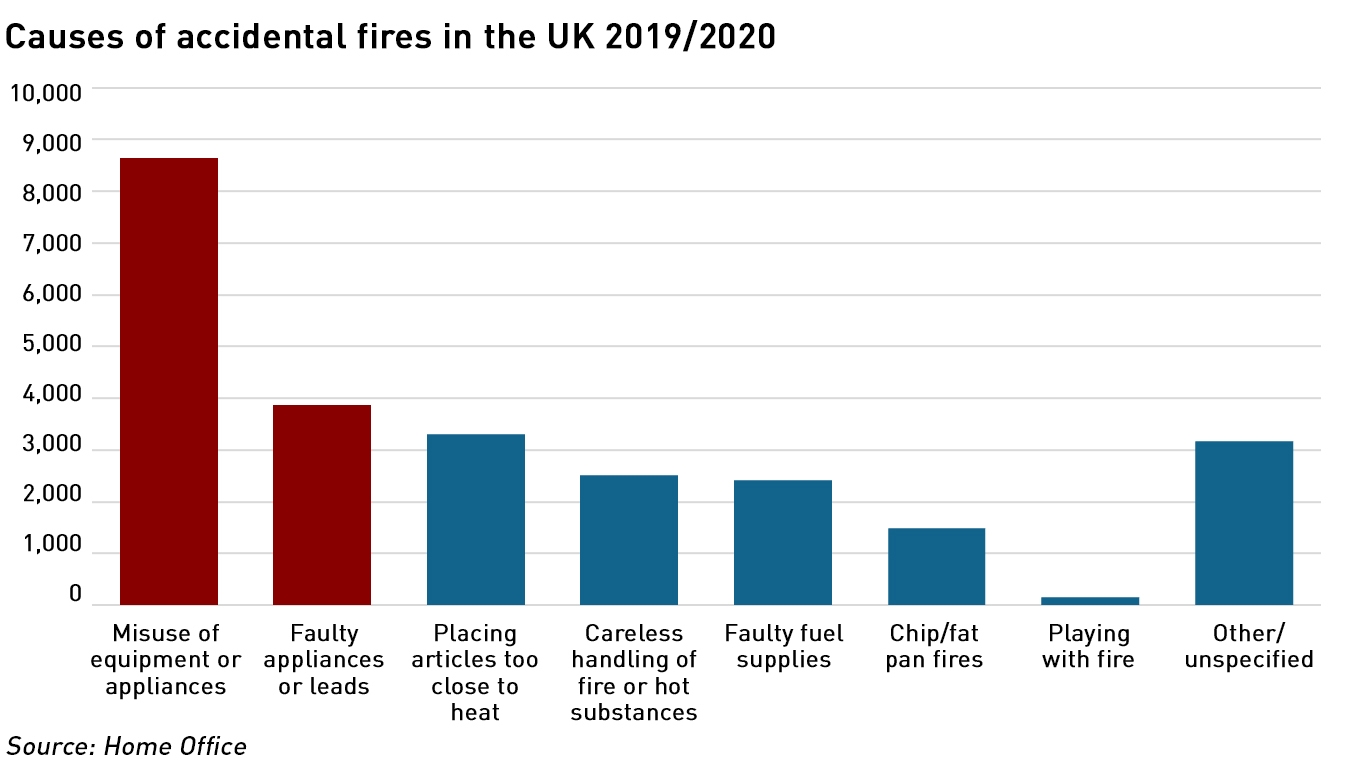 causes of accidental house fires