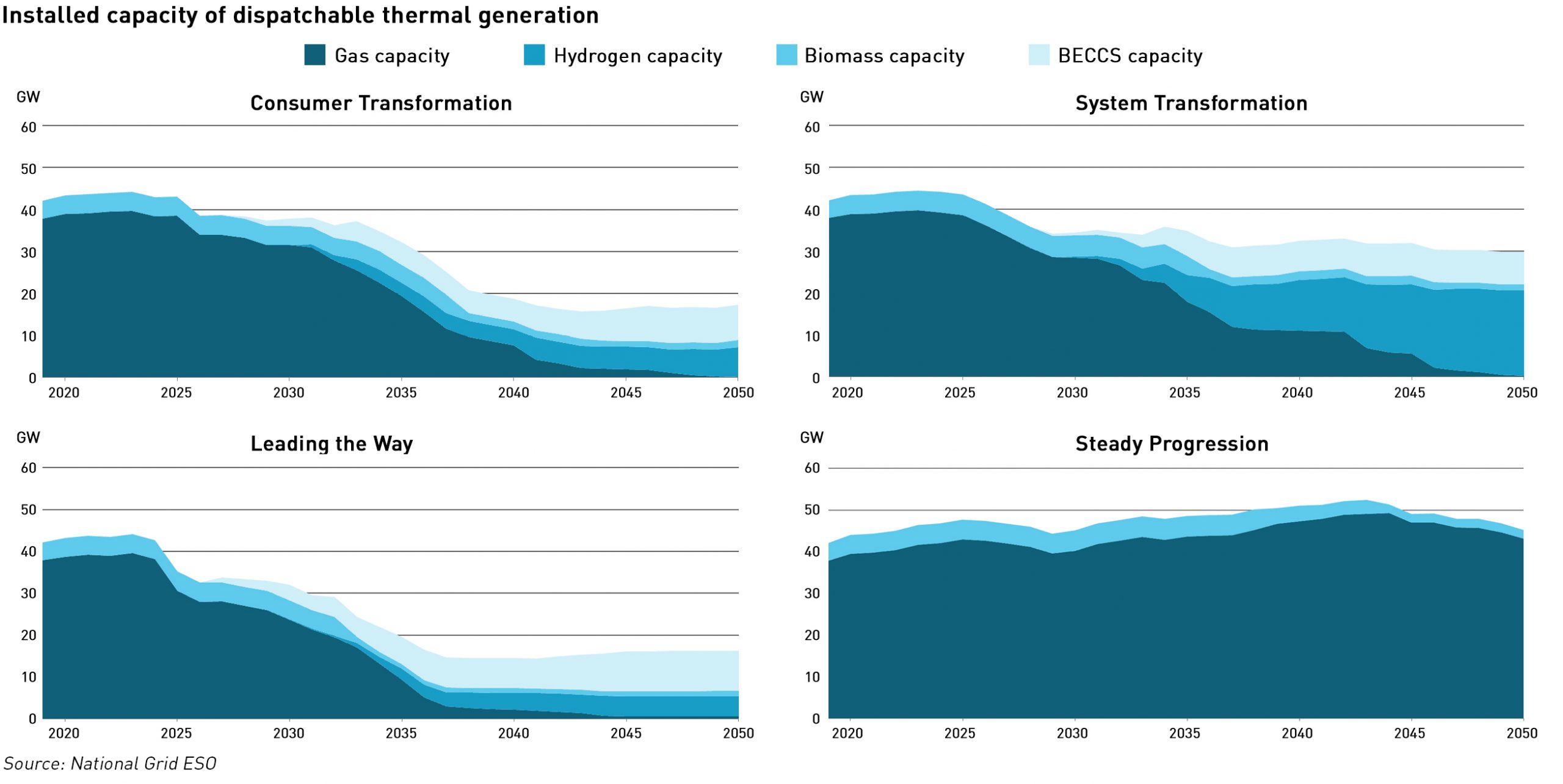 Disptatchable generation scenarios