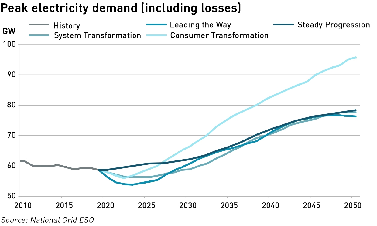 electricity demand scenarios