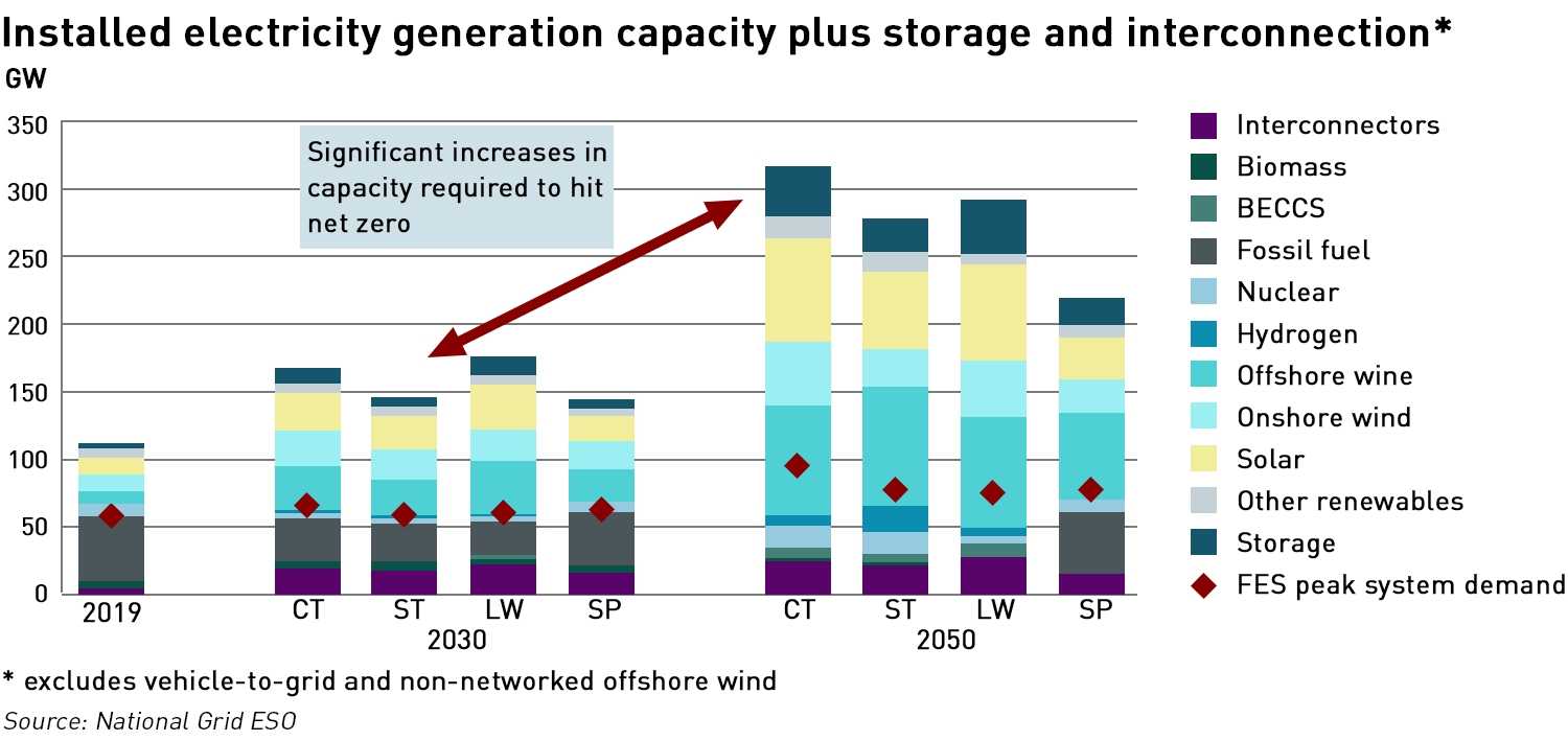installed generation capacity scenarios