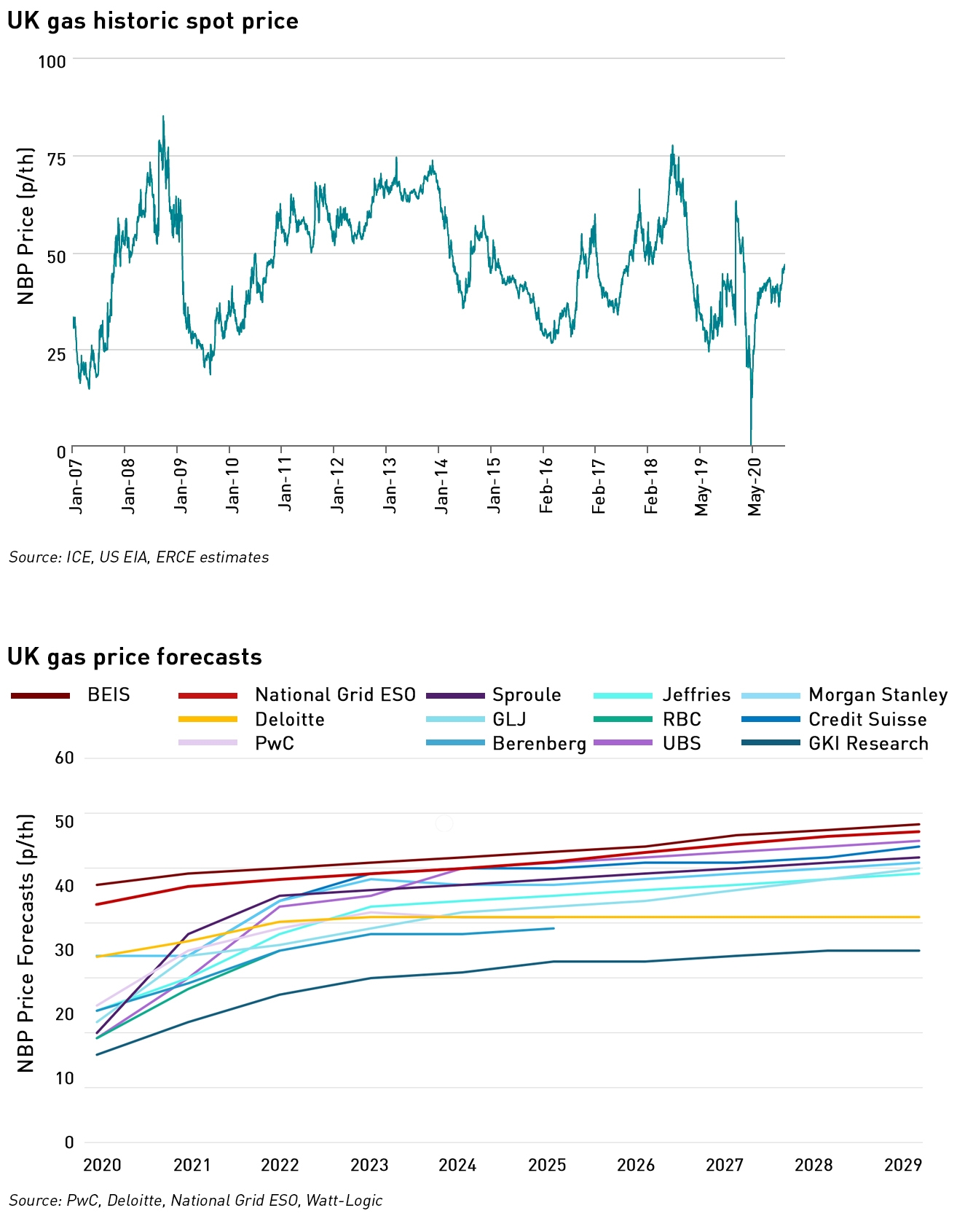 UK gas prices