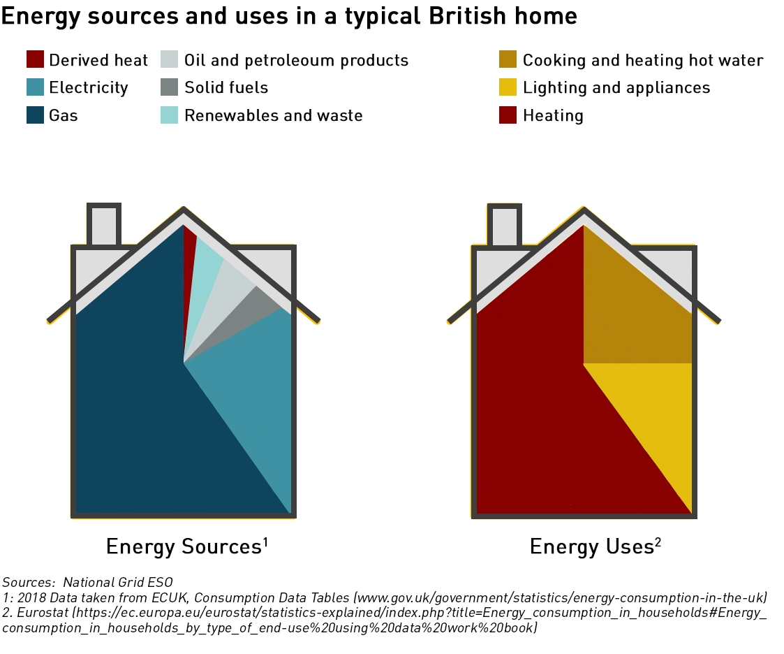 domestic energy sources and uses