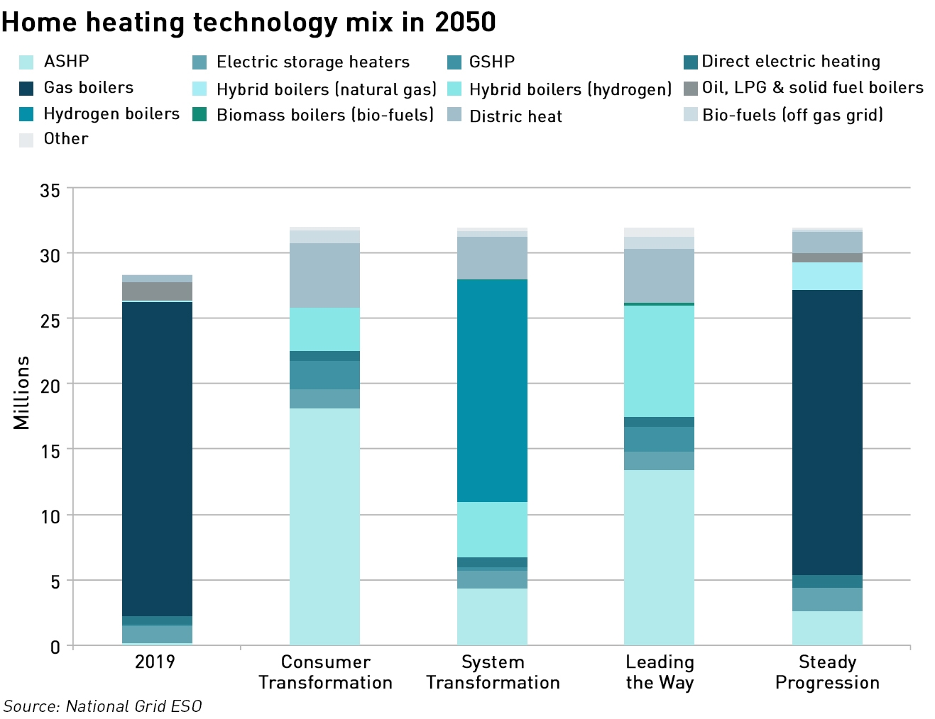 domestic heating scenarios