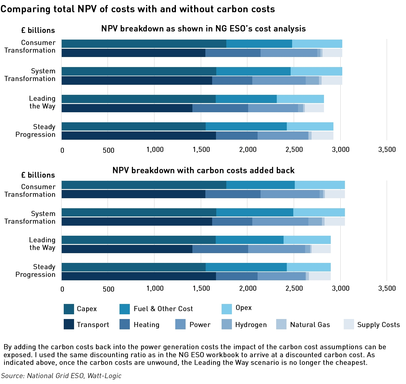 FES-2020 NPV cost comparison