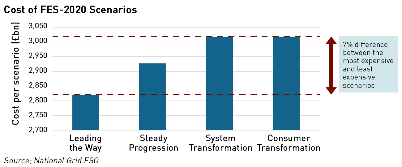 FES-2020 costs