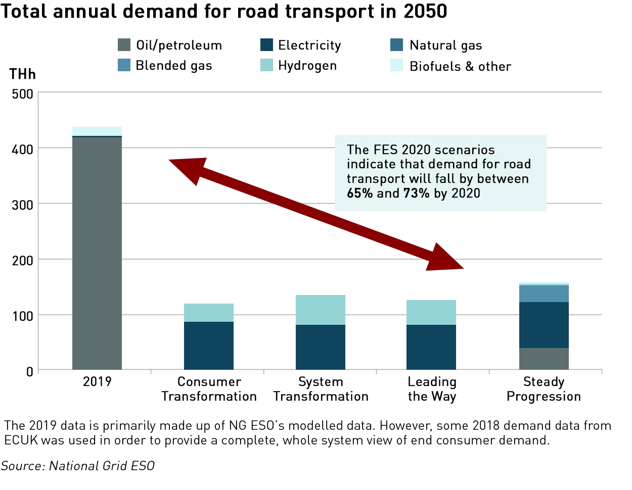 transport demand scenarios