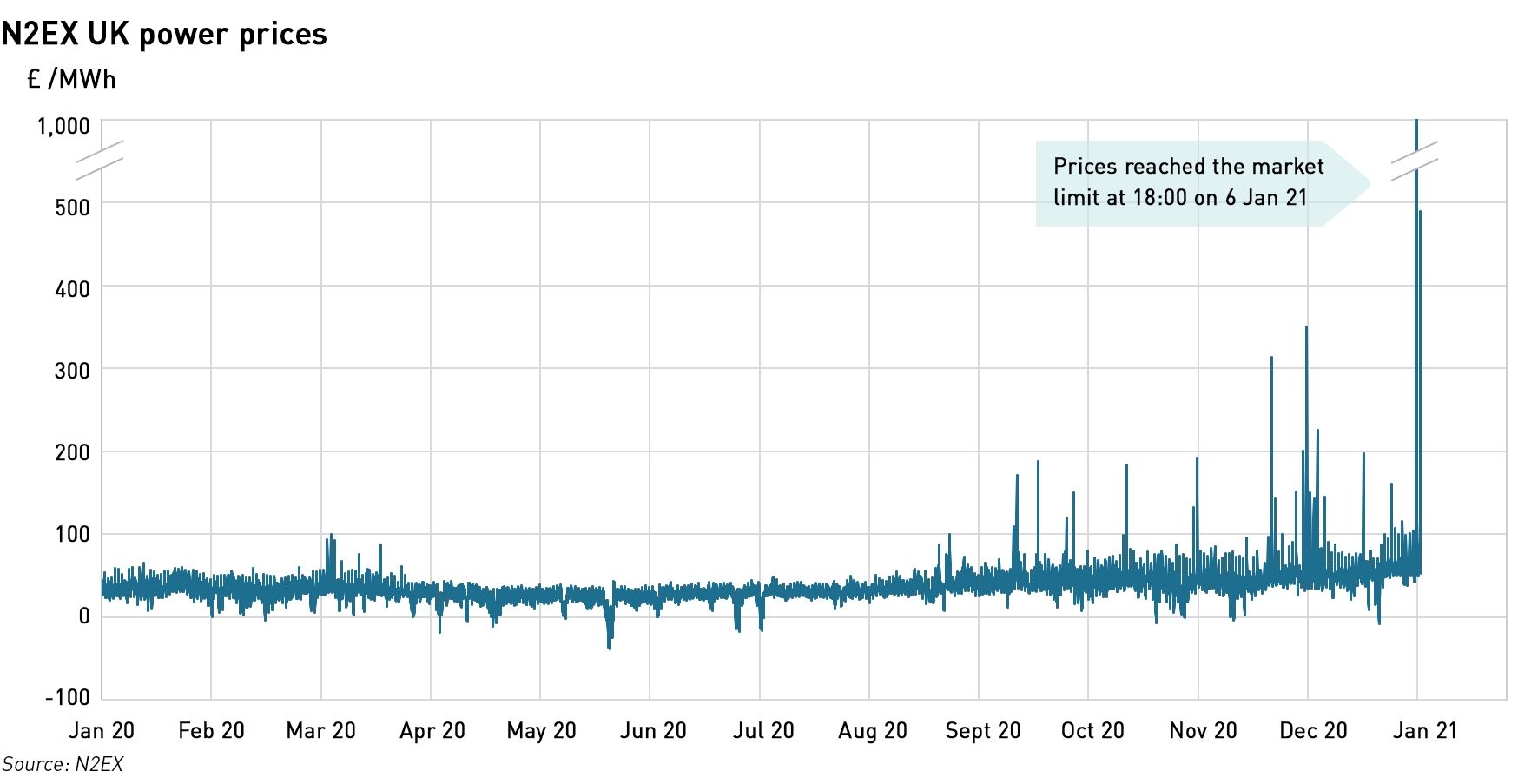 UK day ahear power prices