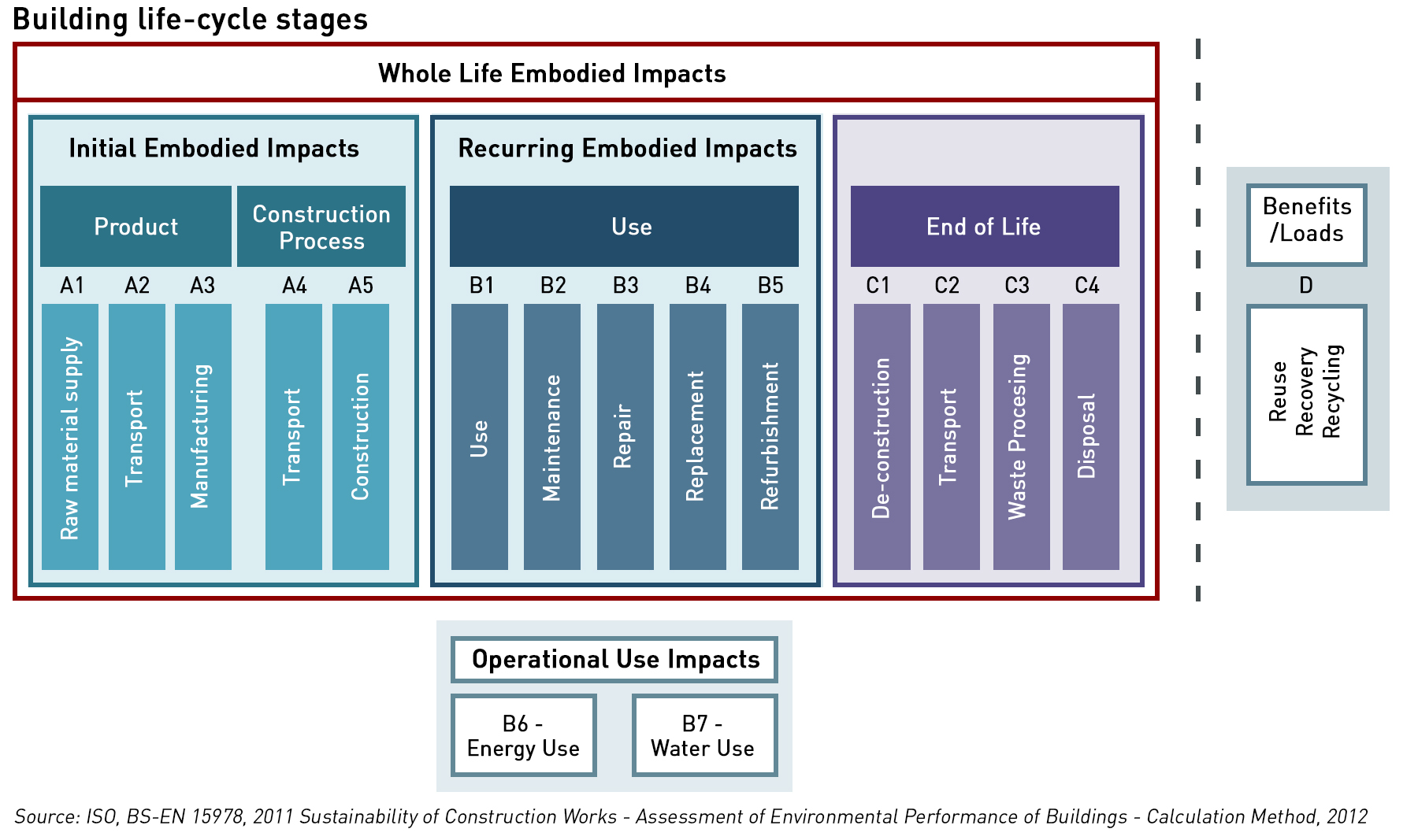 embodies emissions