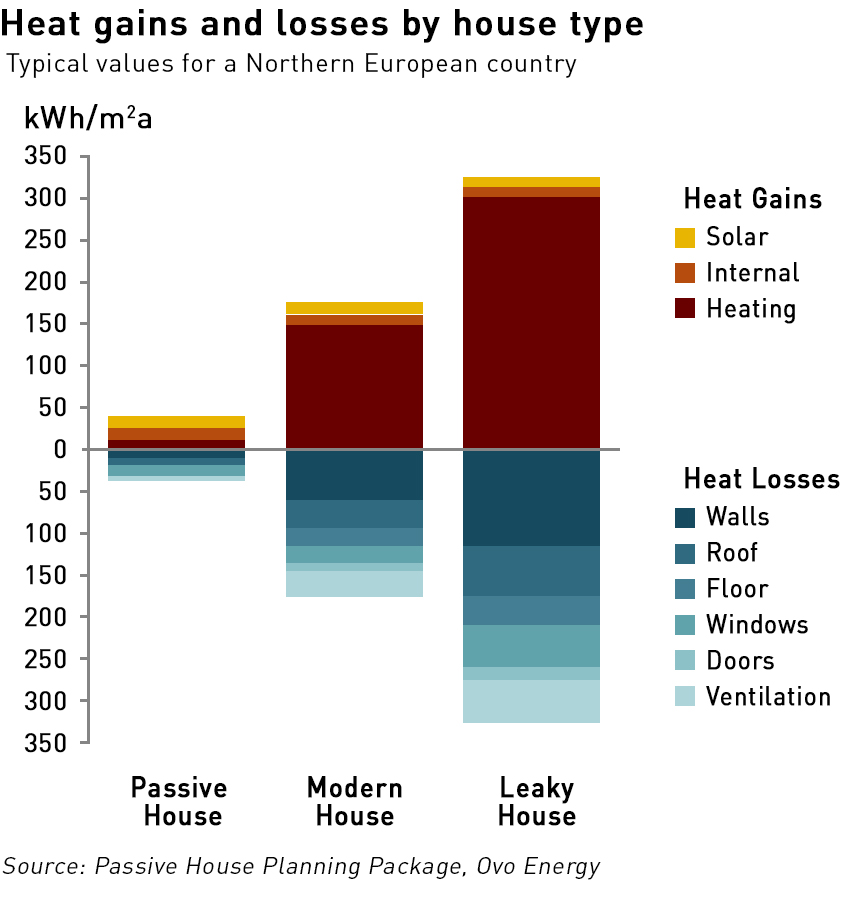 heat gains and losses in houses