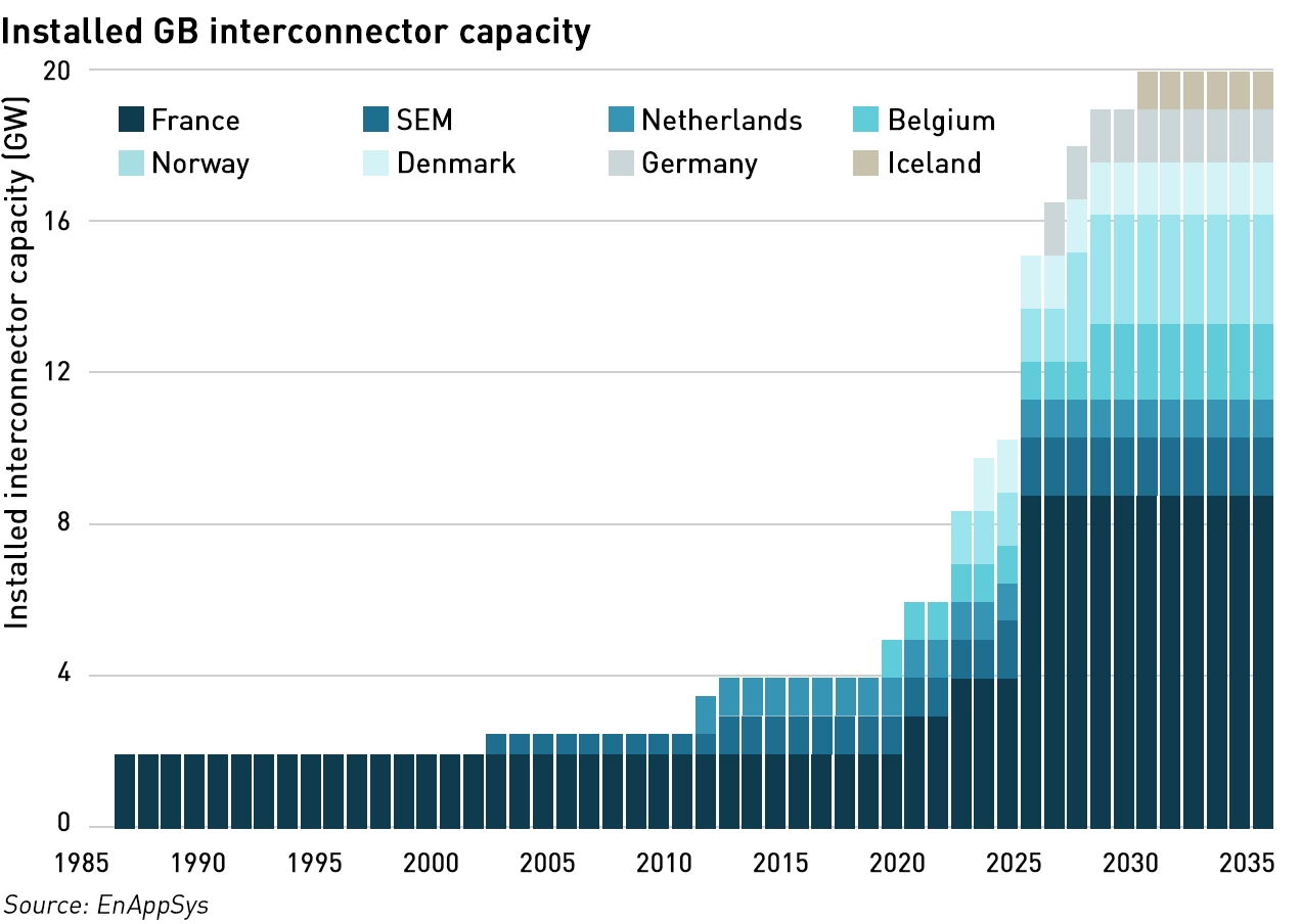 interconnector capacity