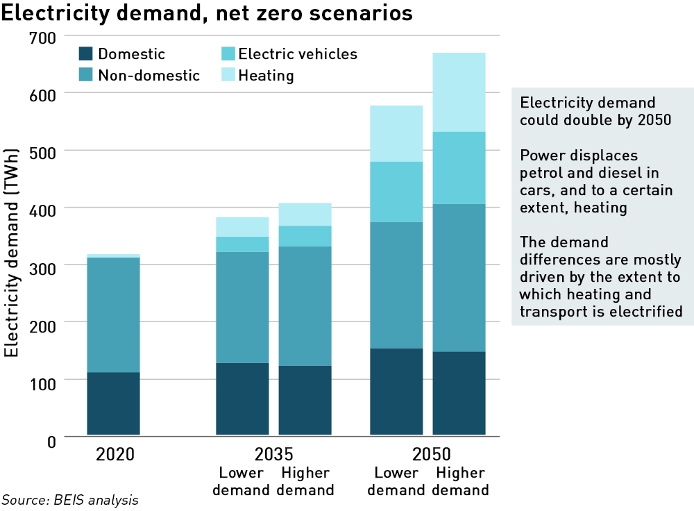 UK electricity demand in 2050