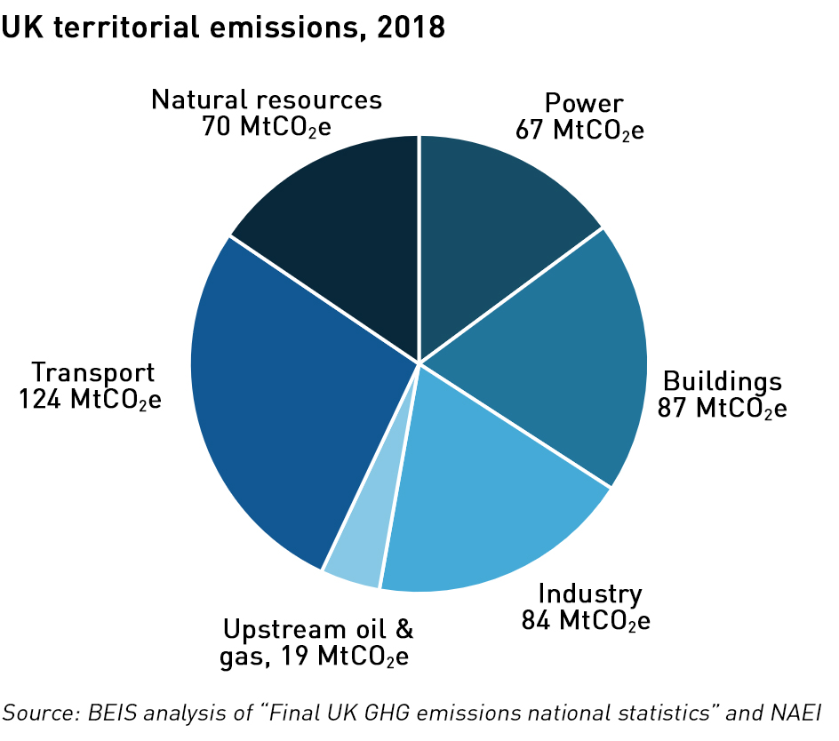 uk emissions