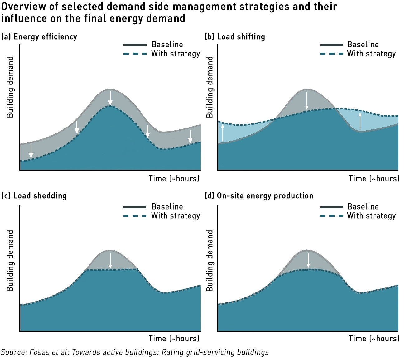 domestic demand side response to improve building energy performance
