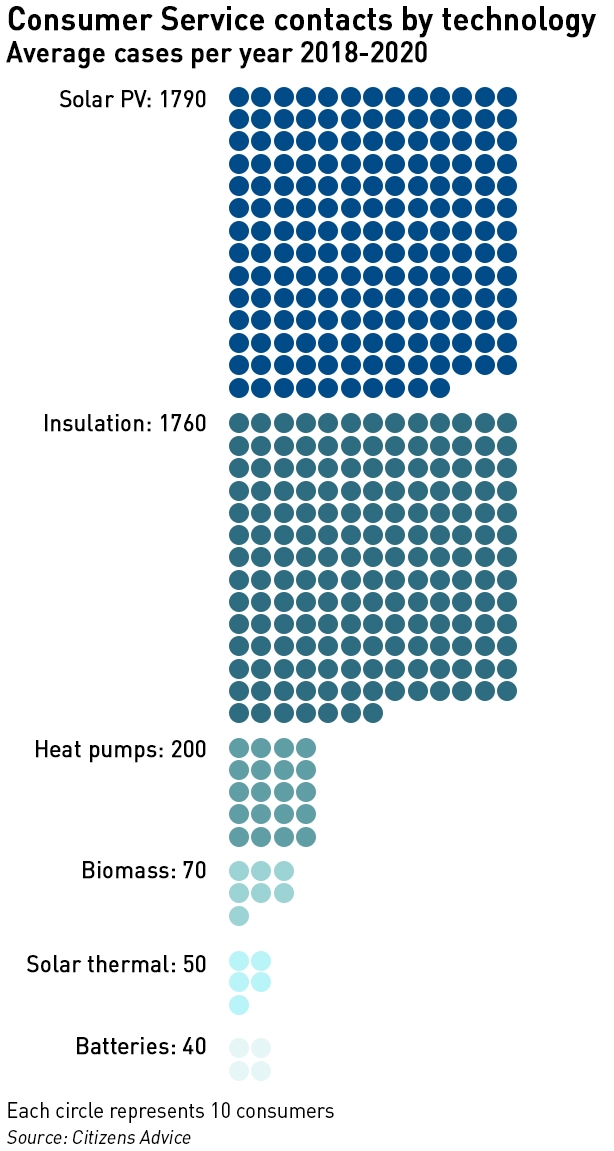 home energy problems