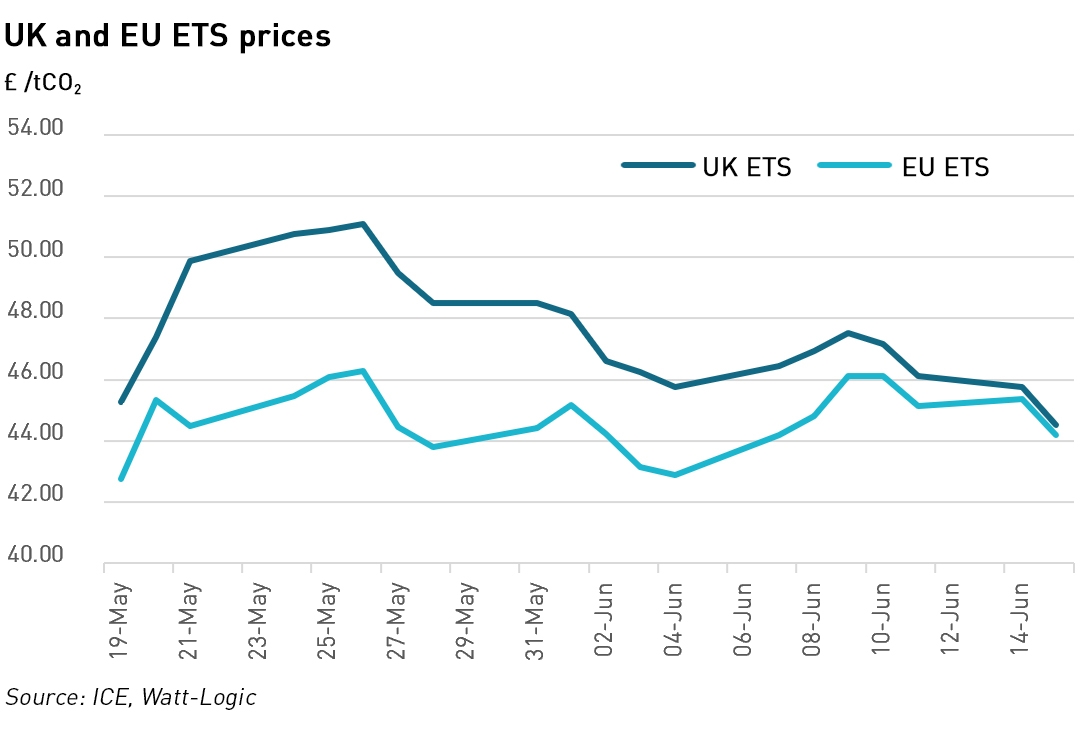 ETS price comparison