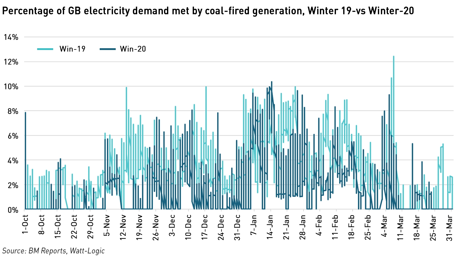 coal as a % of winter electricity demand