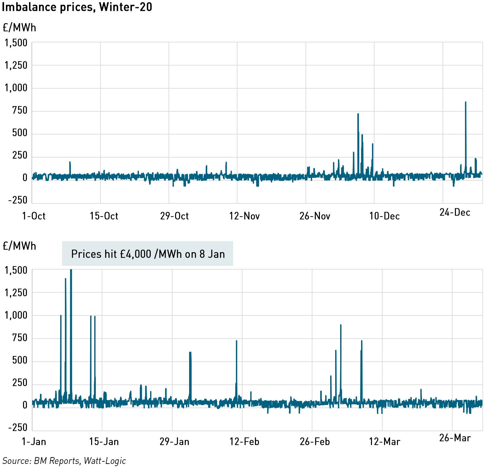 winter 20 imbalance prices