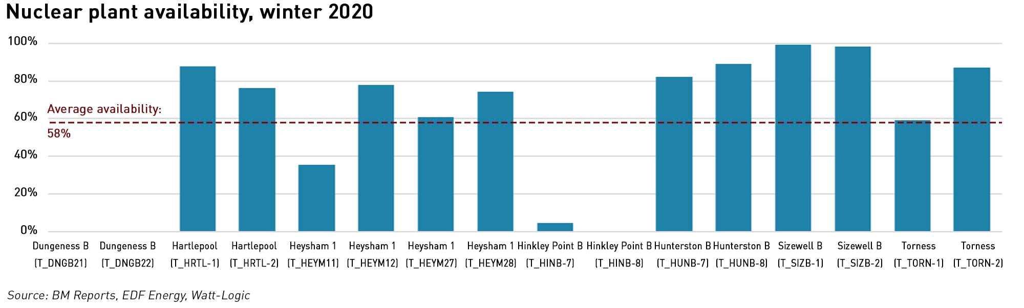 low nuclear availability winter 2020
