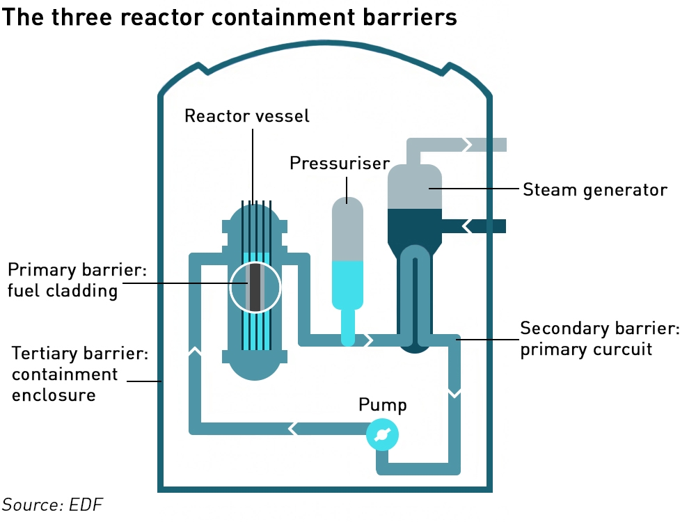 EPR containment barriers