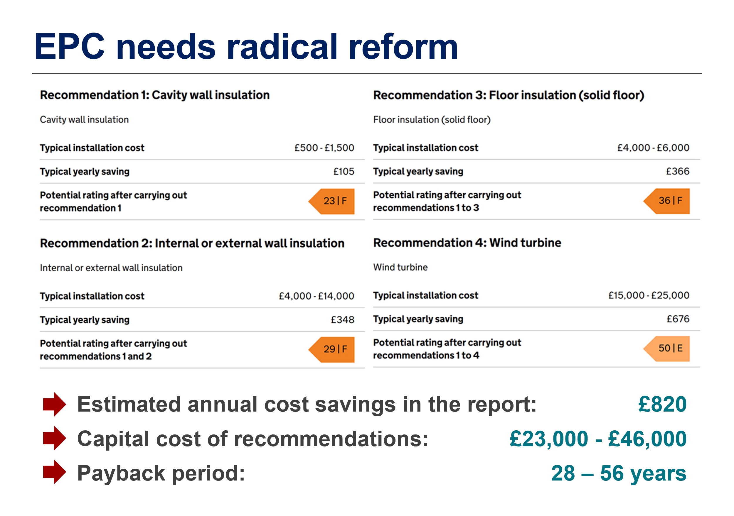 EPC needs reform