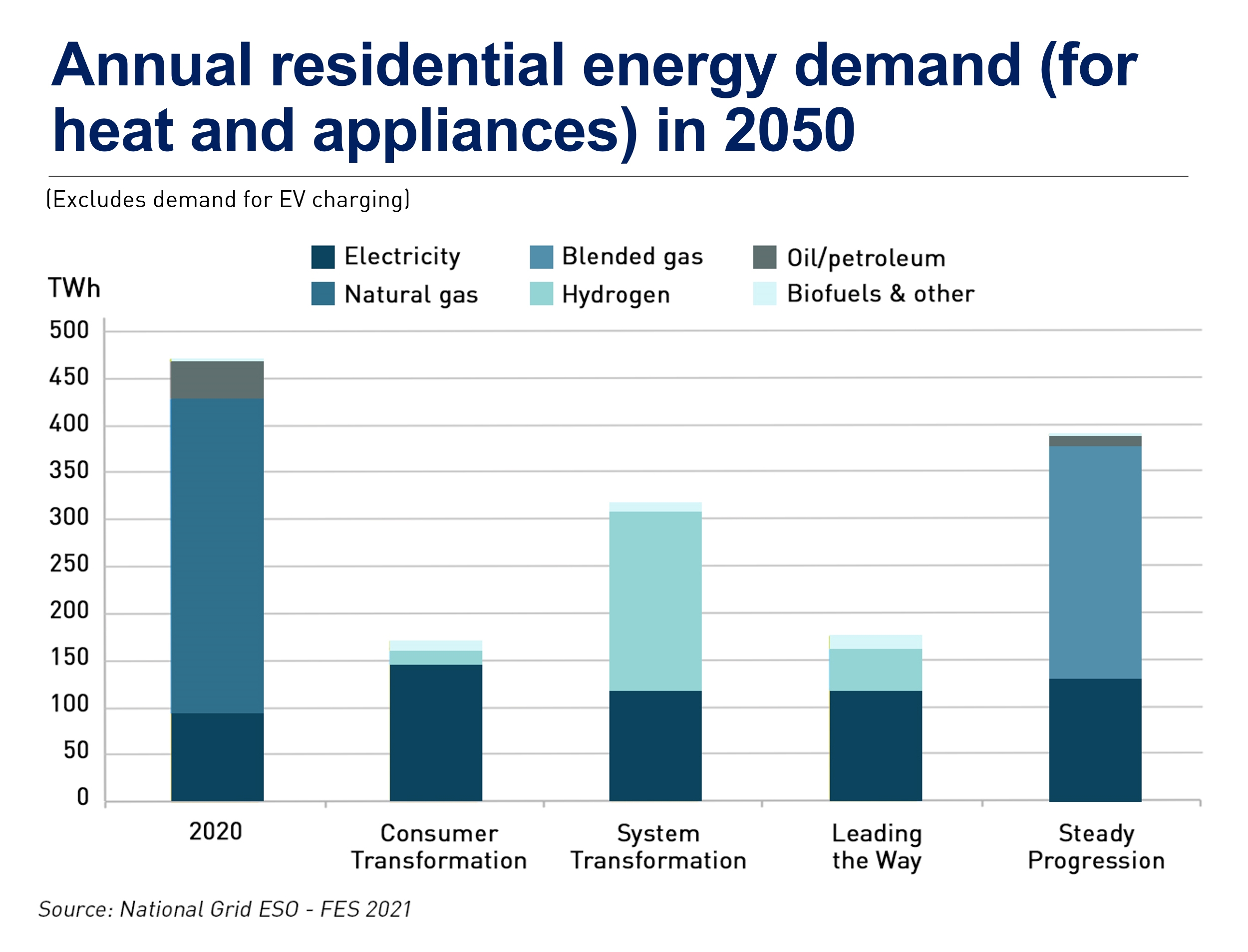 Changes to consumer demand for electricity
