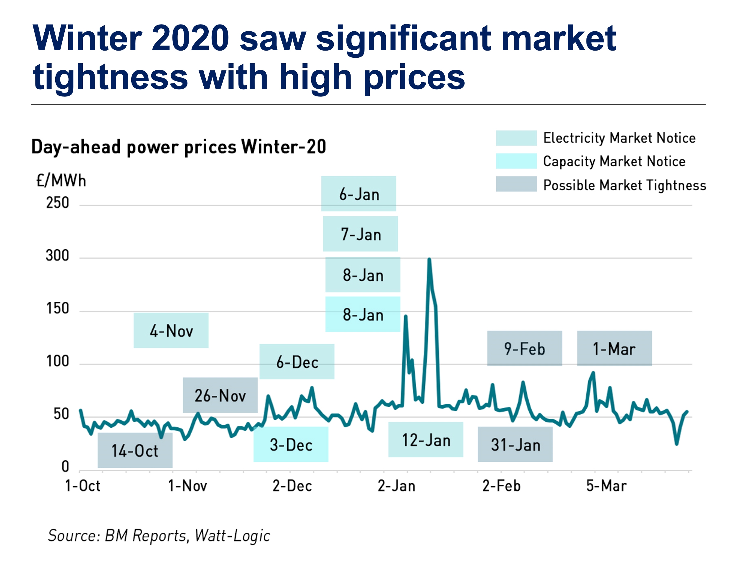 Winter 2020 day-ahead prices