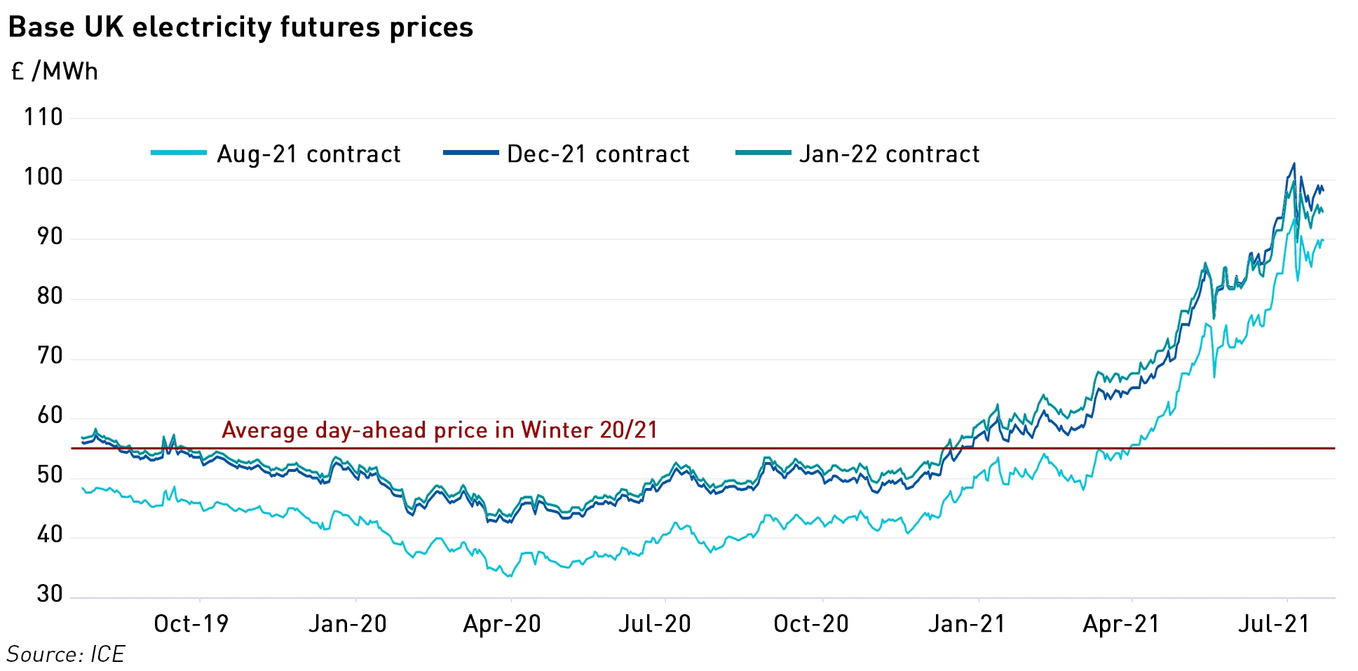 winter 21/22 futures prices