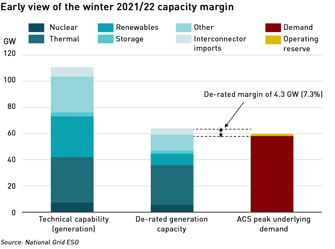 winter 21/22 capacity margin
