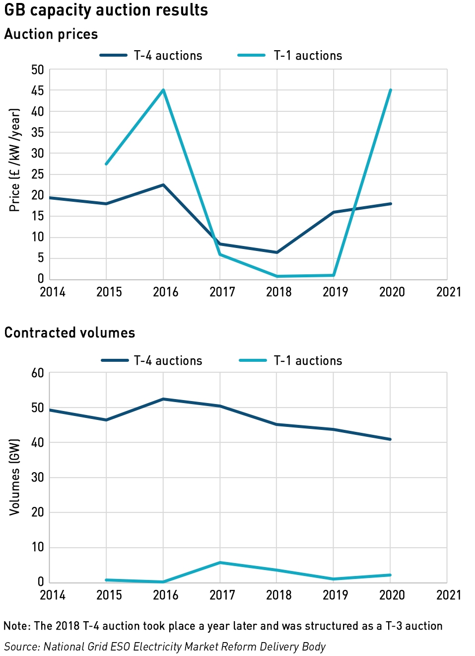 capacity auction prices and volumes