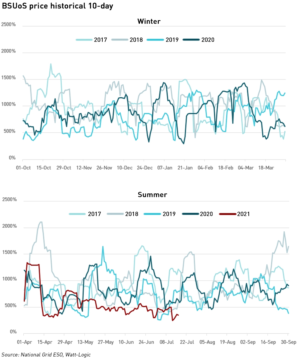 bsuos charge volatility