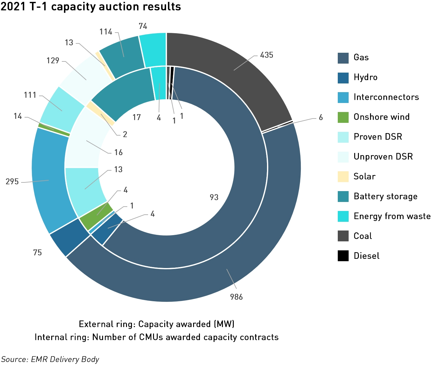 t-1 capacity auction results