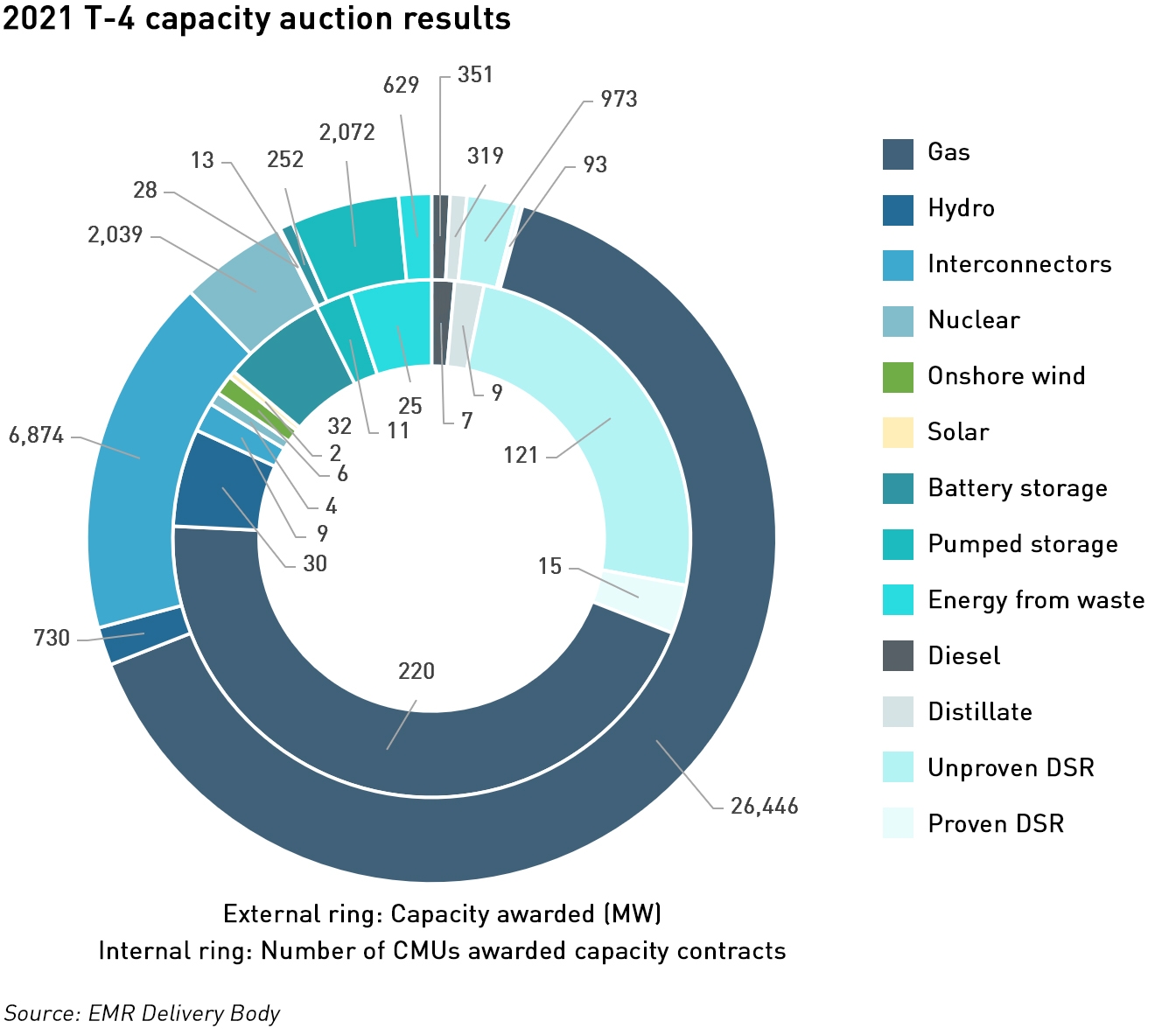 t-4 capacity auction results