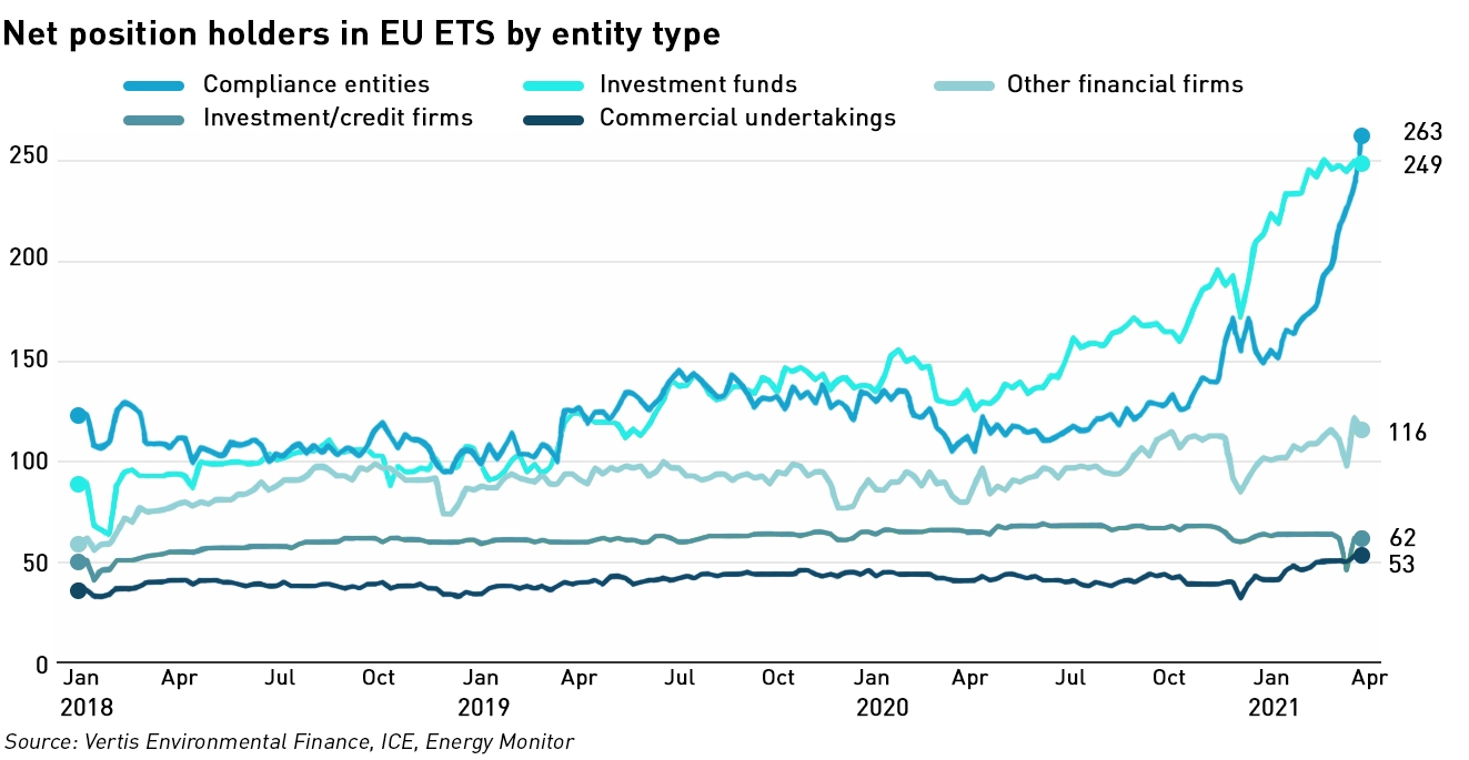 EUA holdings