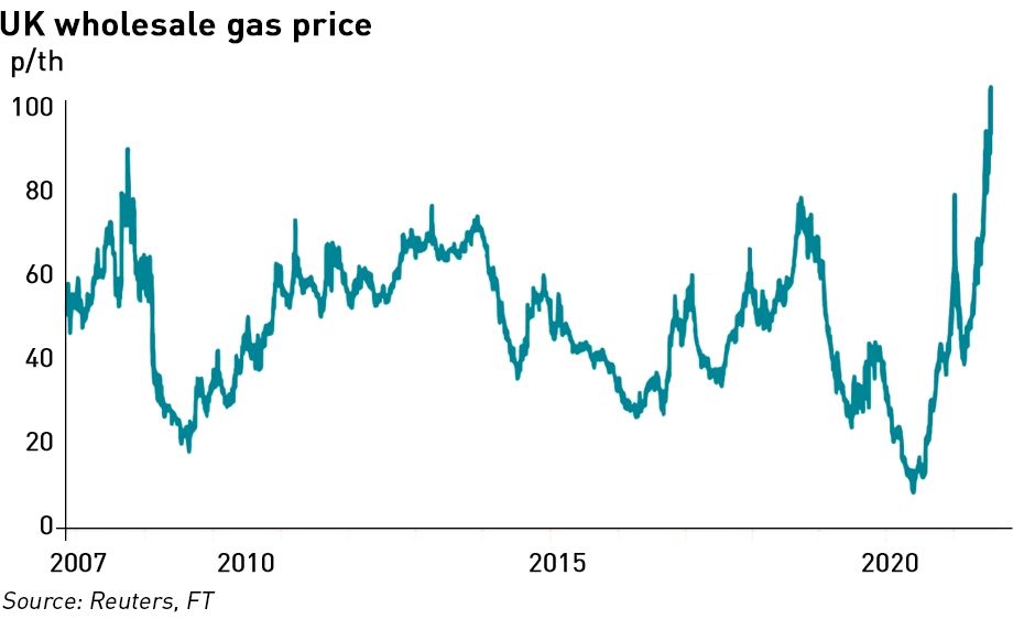 uk wholesale gas prices