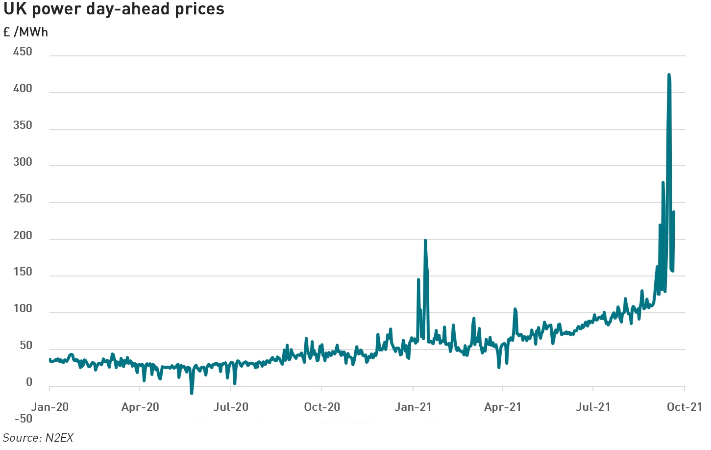 UK day ahead prices
