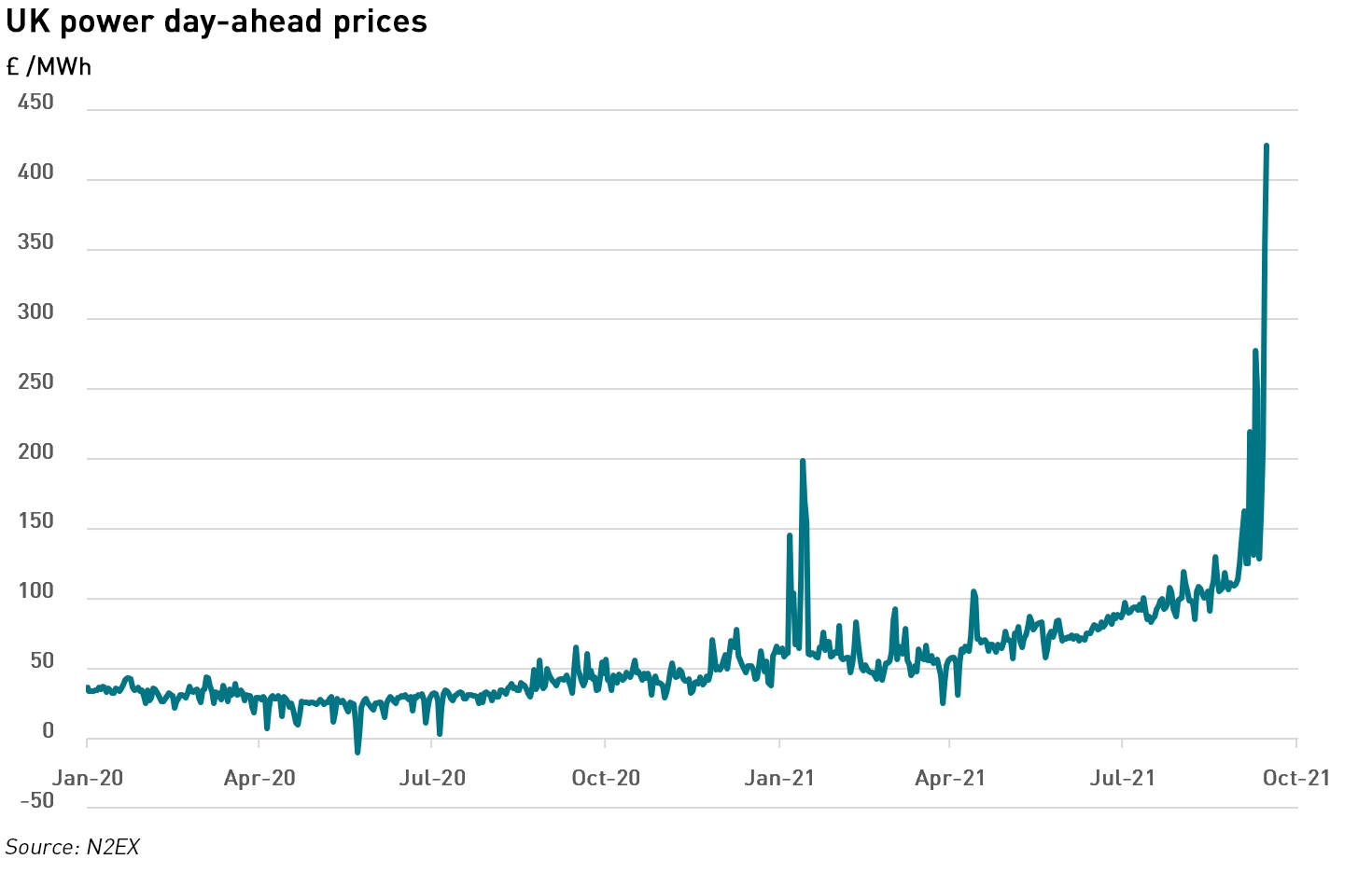 day-ahead electricity prices