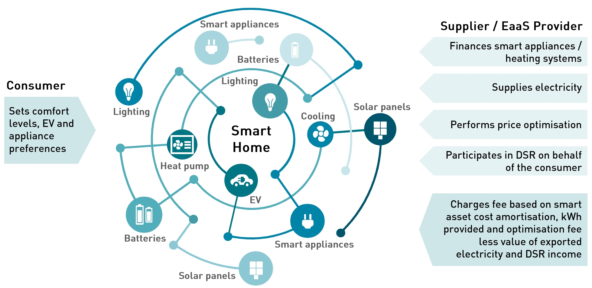 Energy-as-a-service for smart homes