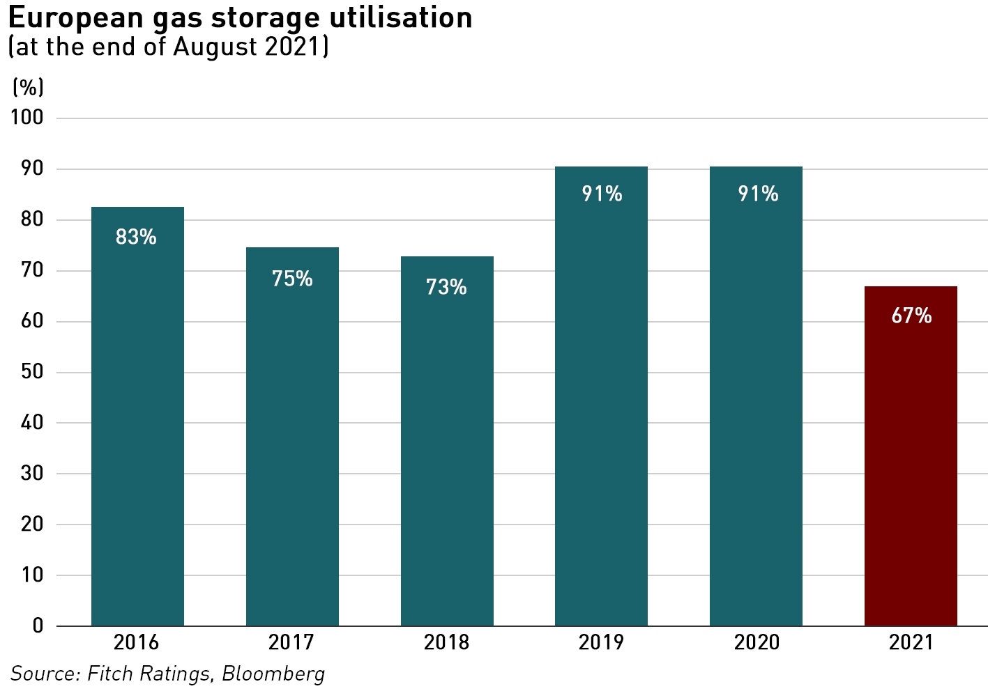 European gas storage levels