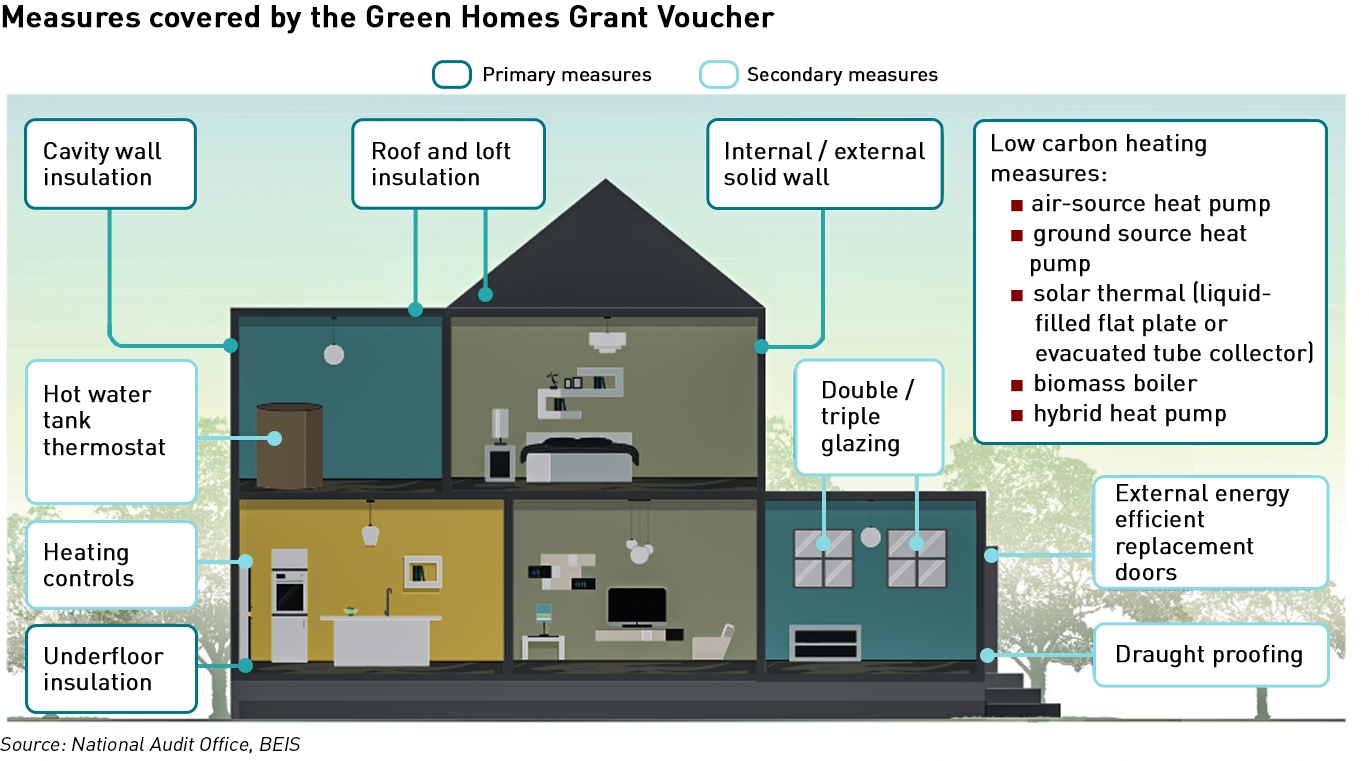 Green Homes Grant Voucher Scheme
