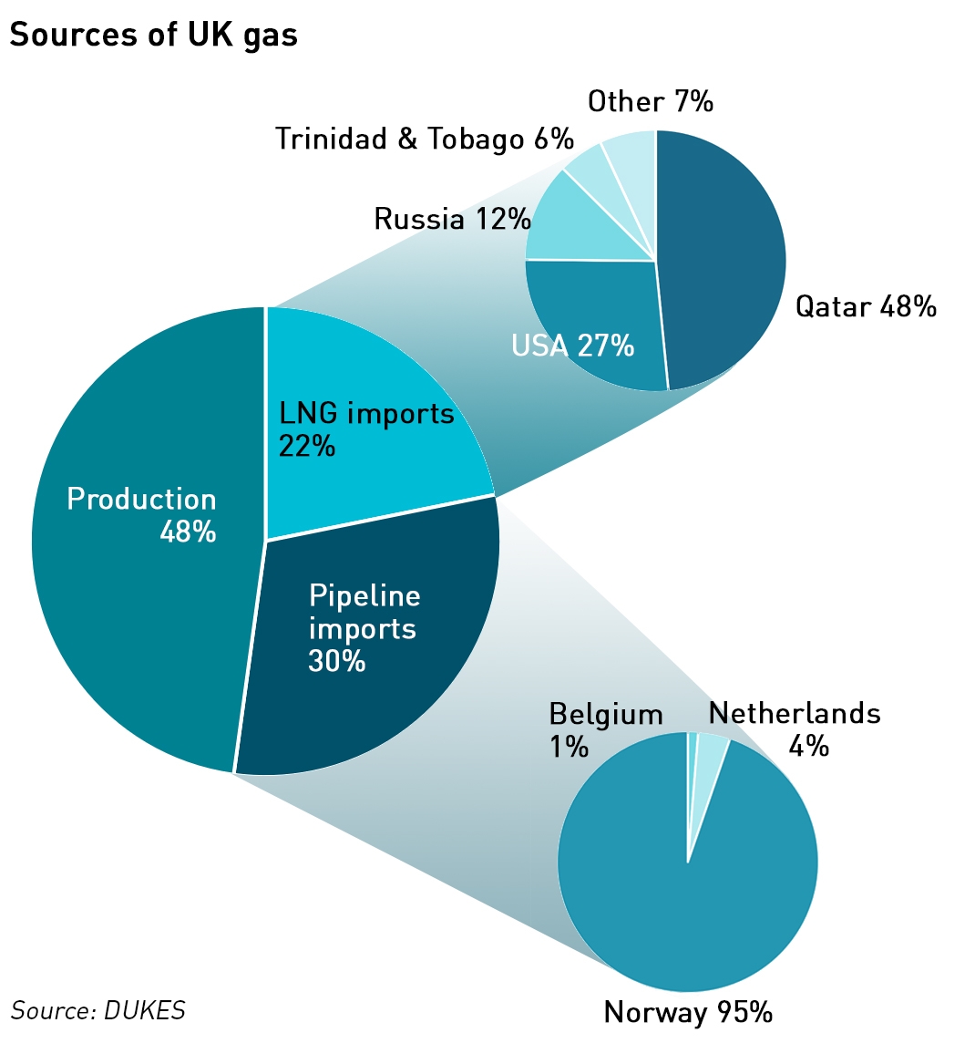 Sources of UK gas