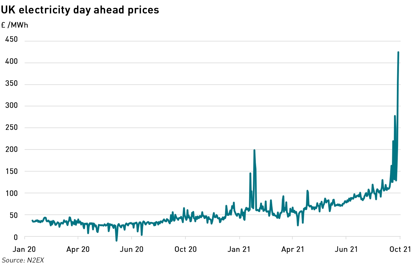 UK day ahead electricity prices