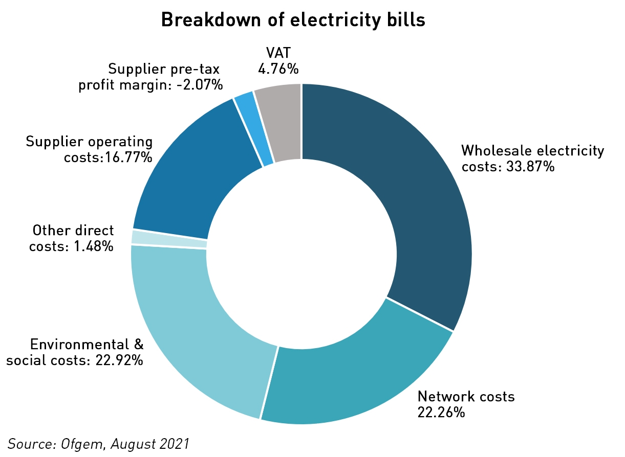 breakdown of electricity bills