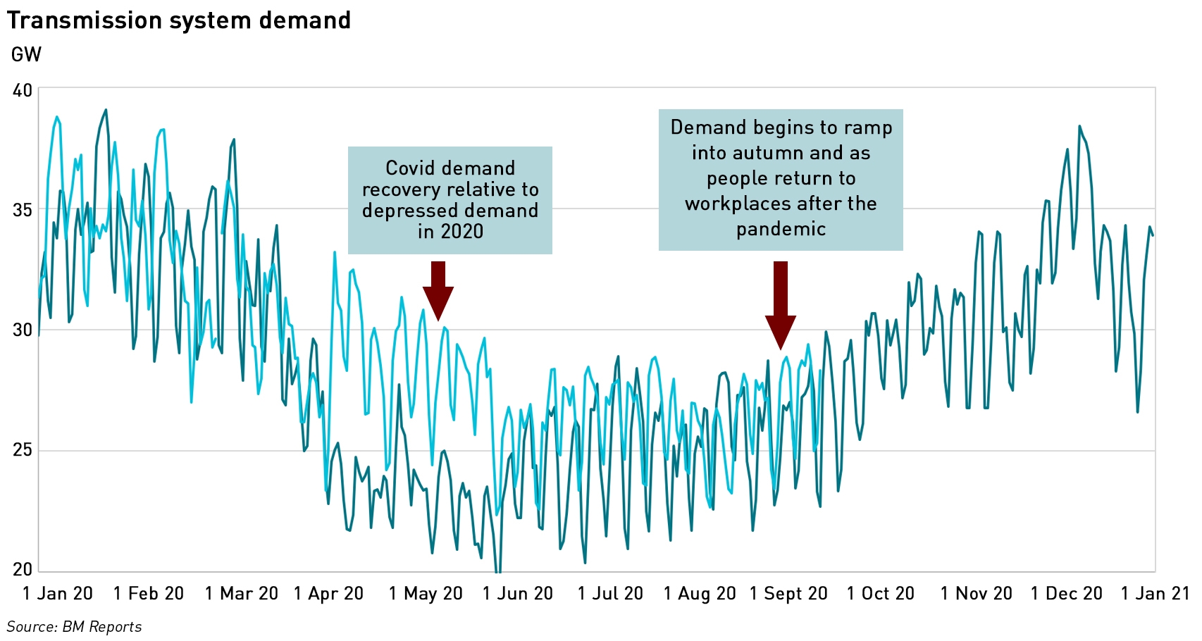electricity system demand