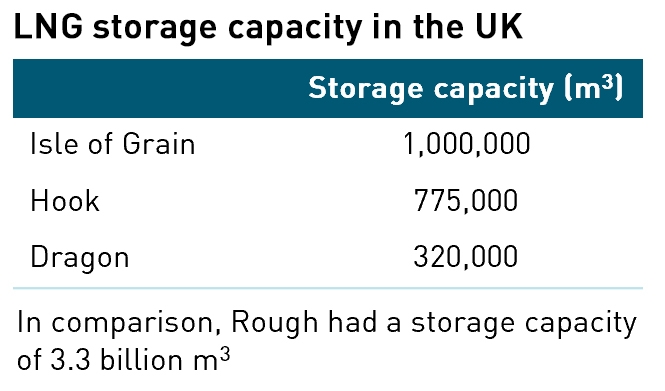 UK gas storage capacity