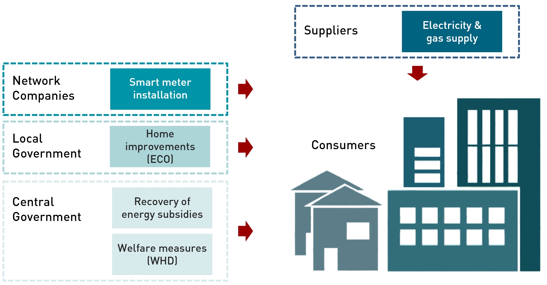Simplified retail market structure